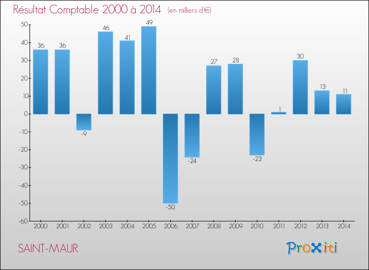 Evolution du résultat comptable pour la commune de SAINT-MAUR de 2000 à 2014 Evolution du résultat comptable pour SAINT-MAUR de 2000 à 2014