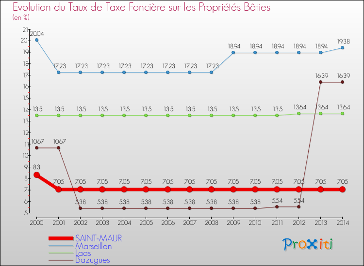 Evolution du taux de la taxe foncière sur le bati pour SAINT-MAUR et les communes proches de 2000 à 2014 Comparaison des taux de taxe foncière sur le bati pour SAINT-MAUR et les communes voisines de 2000 à 2014