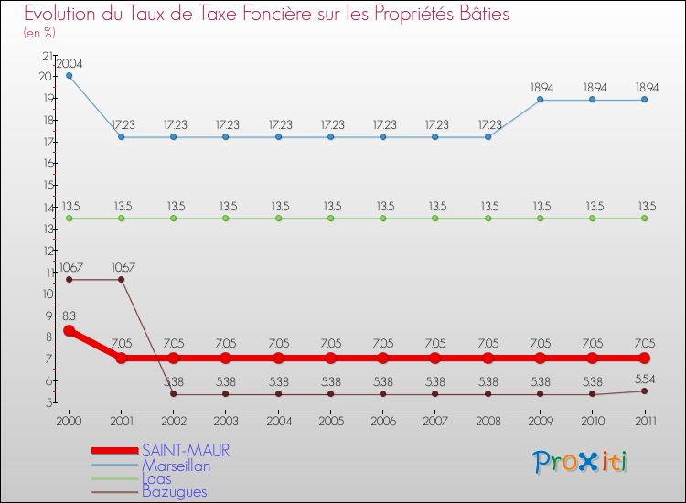 Evolution du taux de la taxe foncière sur le bati pour SAINT-MAUR et les communes proches Comparaison des taux de taxe foncière sur le bati pour SAINT-MAUR et les communes voisines