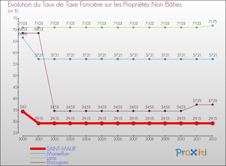 Evolution du taux de la taxe foncière sur les immeubles et terrains non batis pour SAINT-MAUR et les communes proches de 2000 à 2012 Comparaison des taux de la taxe foncière sur les immeubles et terrains non batis pour SAINT-MAUR et les communes voisines de 2000 à 2012