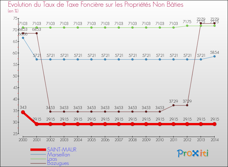 Evolution du taux de la taxe foncière sur les immeubles et terrains non batis pour SAINT-MAUR et les communes proches de 2000 à 2014 Comparaison des taux de la taxe foncière sur les immeubles et terrains non batis pour SAINT-MAUR et les communes voisines de 2000 à 2014
