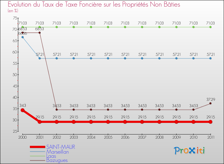 Evolution du taux de la taxe foncière sur les immeubles et terrains non batis pour SAINT-MAUR et les communes proches Comparaison des taux de la taxe foncière sur les immeubles et terrains non batis pour SAINT-MAUR et les communes voisines