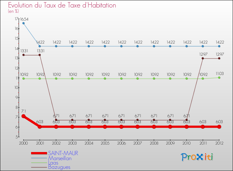 Evolution du taux de la taxe d'habitation pour SAINT-MAUR et les communes proches Comparaison des taux de la taxe d'habitation pour SAINT-MAUR et les communes voisines