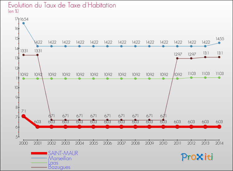 Evolution du taux de la taxe d'habitation pour SAINT-MAUR et les communes proches de 2000 à 2014 Comparaison des taux de la taxe d'habitation pour SAINT-MAUR et les communes voisines de 2000 à 2014