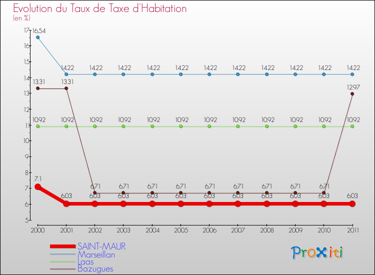 Evolution du taux de la taxe d'habitation pour SAINT-MAUR et les communes proches Comparaison des taux de la taxe d'habitation pour SAINT-MAUR et les communes voisines