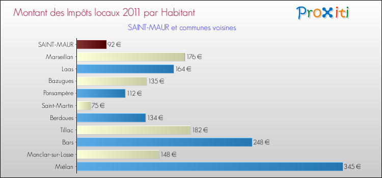 Montant des impôts locaux par Habitant pour SAINT-MAUR et les communes proches Comparaison des impôts locaux par habitant pour SAINT-MAUR et les communes voisines
