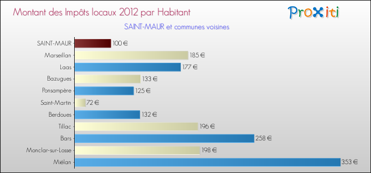 Montant des impôts locaux par Habitant pour SAINT-MAUR et les communes proches Comparaison des impôts locaux par habitant pour SAINT-MAUR et les communes voisines