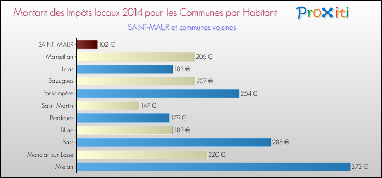 Montant des impôts locaux par Habitant pour SAINT-MAUR et les communes proches en 2014 Comparaison des impôts locaux par habitant pour SAINT-MAUR et les communes voisines en 2014