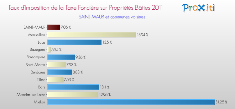 Taux d'imposition de la taxe foncière sur le bati 2011 pour SAINT-MAUR et les communes proches Comparaison des taux d'imposition de la taxe foncière sur le bati 2011 pour SAINT-MAUR et les communes voisines