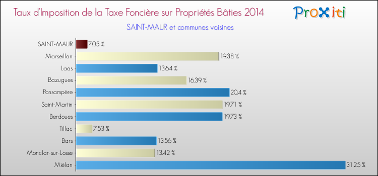 Taux d'imposition de la taxe foncière sur le bati 2014 pour SAINT-MAUR et les communes proches Comparaison des taux d'imposition de la taxe foncière sur le bati 2014 pour SAINT-MAUR et les communes voisines