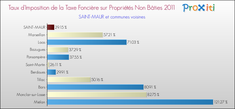Taux d'imposition de la taxe foncière sur les immeubles et terrains non batis 2011 pour SAINT-MAUR et les communes proches Comparaison des taux d'imposition de la taxe foncière sur les immeubles et terrains non batis 2011 pour SAINT-MAUR et les communes voisines