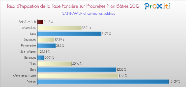 Taux d'imposition de la taxe foncière sur les immeubles et terrains non batis 2012 pour SAINT-MAUR et les communes proches Comparaison des taux d'imposition de la taxe foncière sur les immeubles et terrains non batis 2012 pour SAINT-MAUR et les communes voisines