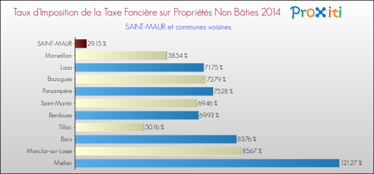 Taux d'imposition de la taxe foncière sur les immeubles et terrains non batis 2014 pour SAINT-MAUR et les communes proches Comparaison des taux d'imposition de la taxe foncière sur les immeubles et terrains non batis 2014 pour SAINT-MAUR et les communes voisines