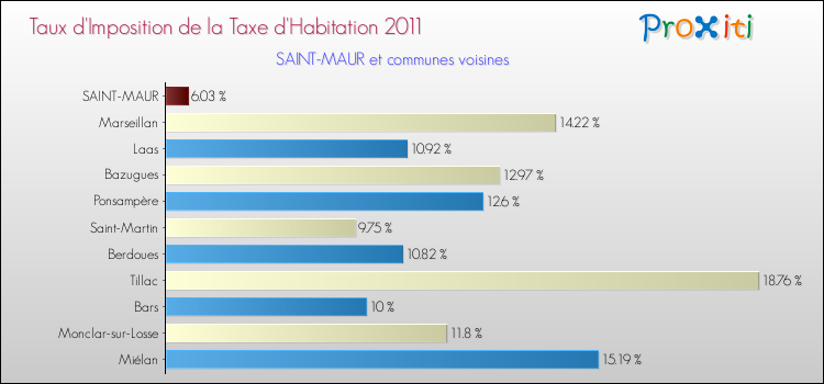 Taux d'imposition de la taxe d'habitation 2011 pour SAINT-MAUR et les communes proches Comparaison des taux d'imposition de la taxe d'habitation 2011 pour SAINT-MAUR et les communes voisines