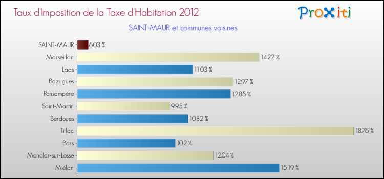Taux d'imposition de la taxe d'habitation 2012 pour SAINT-MAUR et les communes proches Comparaison des taux d'imposition de la taxe d'habitation 2012 pour SAINT-MAUR et les communes voisines