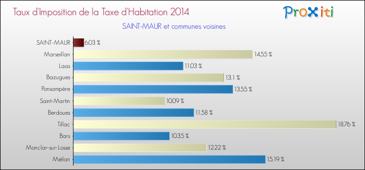 Taux d'imposition de la taxe d'habitation 2014 pour SAINT-MAUR et les communes proches Comparaison des taux d'imposition de la taxe d'habitation 2014 pour SAINT-MAUR et les communes voisines