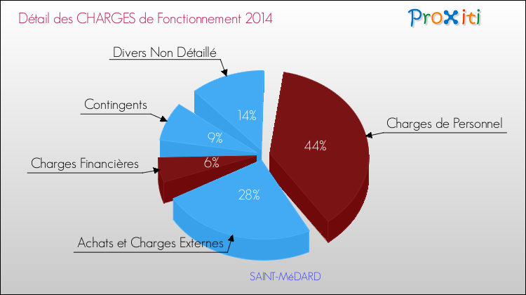 Décomposition des Charges de Fonctionnement 2014 de la commune de SAINT-MéDARD Charges de Fonctionnement 2014 pour la commune de SAINT-MéDARD