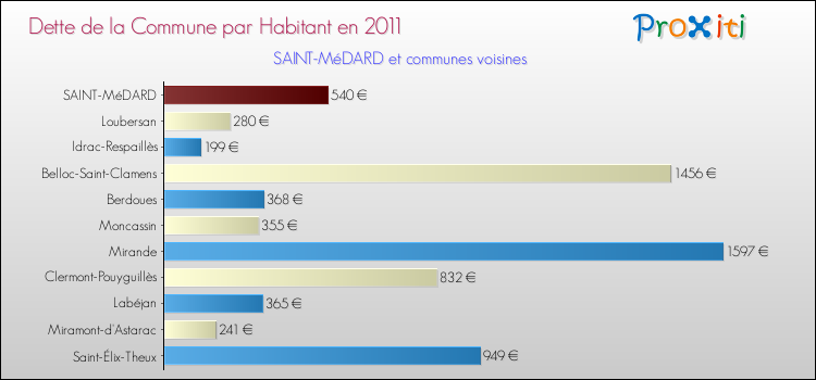 Dette par habitant de la commune en 2011 pour SAINT-MéDARD et les communes proches Comparaison de la dette par habitant de la commune en 2011 pour SAINT-MéDARD et les communes voisines