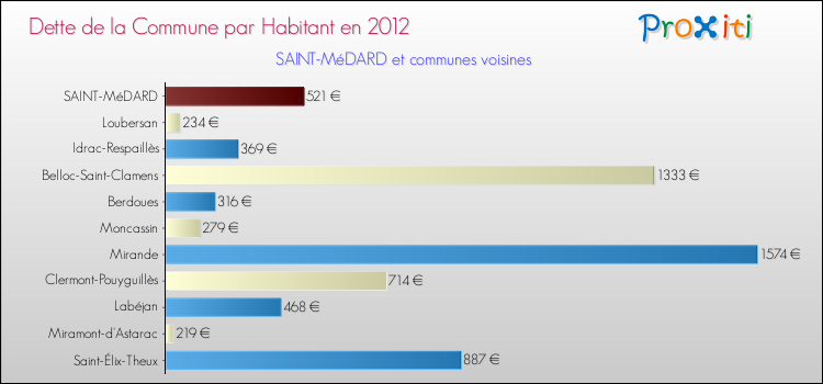 Dette par habitant de la commune en 2012 pour SAINT-MéDARD et les communes proches Comparaison de la dette par habitant de la commune en 2012 pour SAINT-MéDARD et les communes voisines