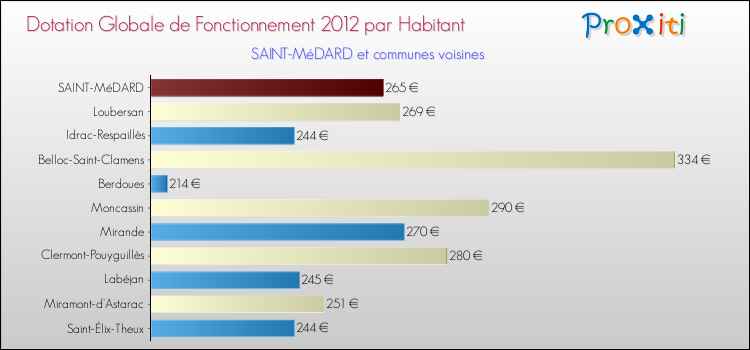 Montant des dotations globales de fonctionnement DGF par Habitant pour SAINT-MéDARD et les communes proches Comparaison des des dotations globales de fonctionnement DGF par habitant pour SAINT-MéDARD et les communes voisines