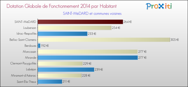 Montant des dotations globales de fonctionnement DGF par Habitant pour SAINT-MéDARD et les communes proches en 2014. Comparaison des des dotations globales de fonctionnement DGF par habitant pour SAINT-MéDARD et les communes voisines en 2014.