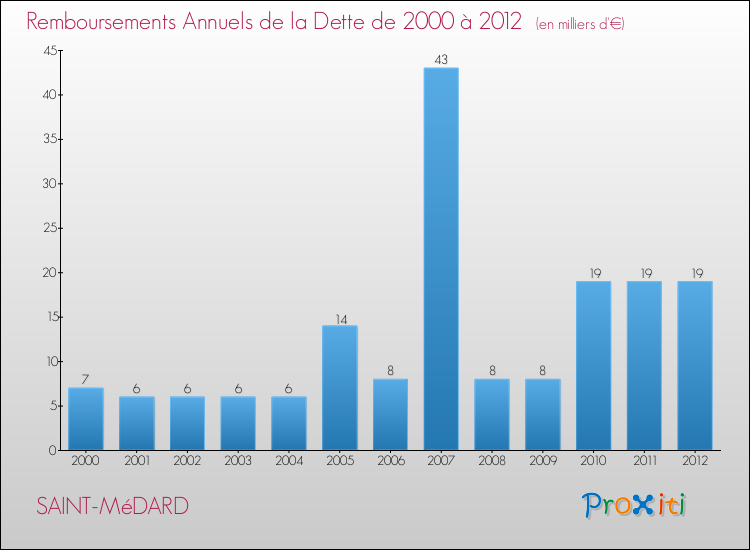 Evolution de l'annuité de la dette pour la commune de SAINT-MéDARD de 2000 à 2012 Annuités de la dette pour SAINT-MéDARD de 2000 à 2012