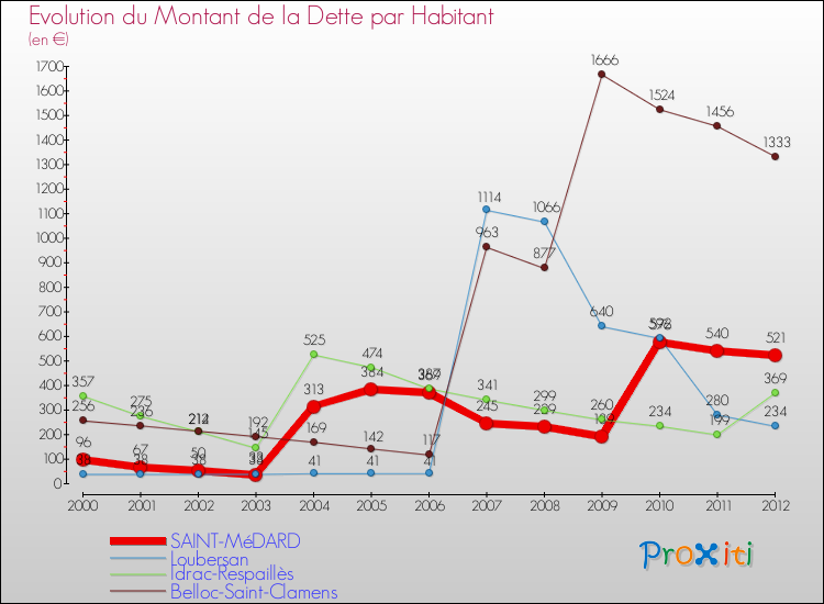 Evolution de la dette par habitant pour la commune de SAINT-MéDARD et les communes proches de 2000 à 2012 Comparaison de la dette par habitant pour SAINT-MéDARD et les communes voisines de 2000 à 2012