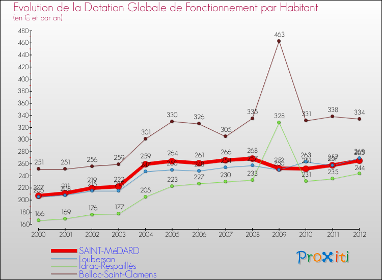 Evolution et montant de la dotation globale de fonctionnement par Habitant pour SAINT-MéDARD et les communes proches Comparaison des dotations globales de fonctionnement par habitant pour SAINT-MéDARD et les communes voisines