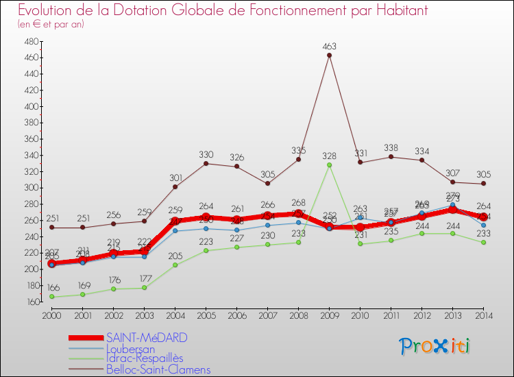 Evolution et montant de la dotation globale de fonctionnement par Habitant pour SAINT-MéDARD et les communes proches de 2000 à 2014. Comparaison des dotations globales de fonctionnement par habitant pour SAINT-MéDARD et les communes voisines de 2000 à 2014.