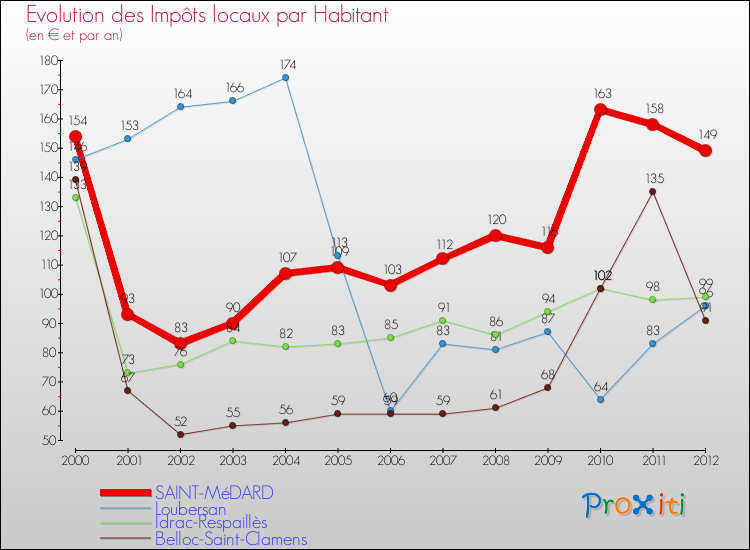 Evolution et montant des impôts locaux par Habitant pour SAINT-MéDARD et les communes proches Comparaison des impôts locaux par habitant pour SAINT-MéDARD et les communes voisines