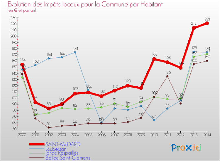 Evolution et montant des impôts locaux par Habitant pour SAINT-MéDARD et les communes proches de 2000 à 2014 Comparaison des impôts locaux par habitant pour SAINT-MéDARD et les communes voisines de 2000 à 2014