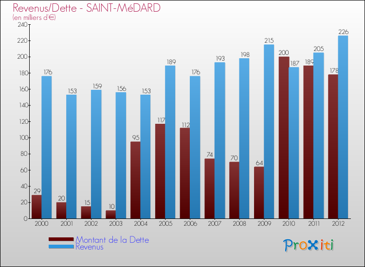 Evolution comparée de la dette et des revenus pour la commune de SAINT-MéDARD de 2000 à 2012 Comparaison de la dette et des revenus pour SAINT-MéDARD de 2000 à 2012