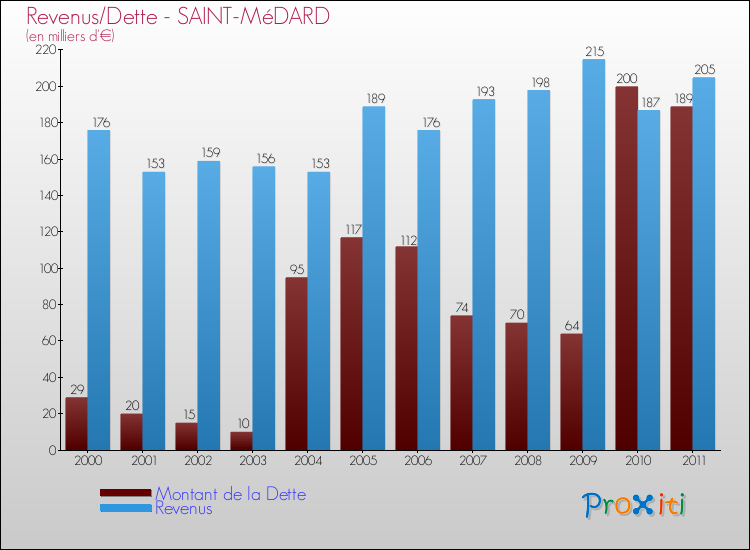 Evolution comparée de la dette et des revenus pour la commune de SAINT-MéDARD de 2000 à 2011 Comparaison de la dette et des revenus pour SAINT-MéDARD de 2000 à 2011