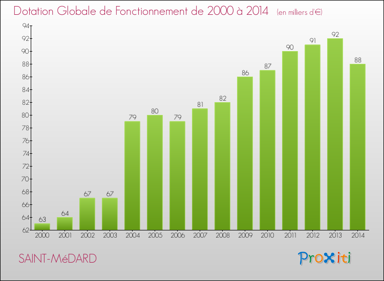 Evolution du montant de la Dotation Globale de Fonctionnement pour la commune de SAINT-MéDARD de 2000 à 2014 Evolution du montant de la Dotation Globale de Fonctionnement pour SAINT-MéDARD de 2000 à 2014