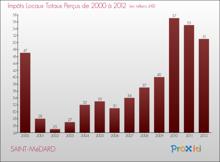 Evolution des Impôts Locaux pour la commune de SAINT-MéDARD de 2000 à 2012 Evolution des Impôts Locaux pour SAINT-MéDARD de 2000 à 2012