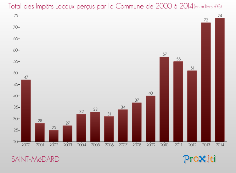 Evolution des Impôts Locaux pour la commune de SAINT-MéDARD de 2000 à 2014 Evolution des Impôts Locaux pour SAINT-MéDARD de 2000 à 2014