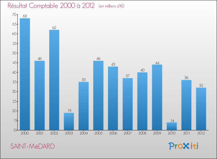 Evolution du résultat comptable pour la commune de SAINT-MéDARD de 2000 à 2012 Evolution du résultat comptable pour SAINT-MéDARD de 2000 à 2012
