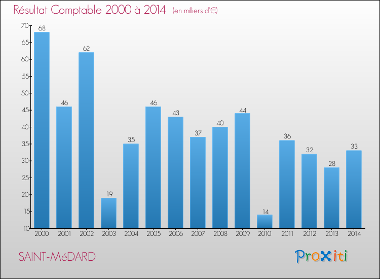 Evolution du résultat comptable pour la commune de SAINT-MéDARD de 2000 à 2014 Evolution du résultat comptable pour SAINT-MéDARD de 2000 à 2014