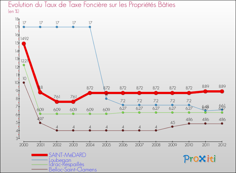 Evolution du taux de la taxe foncière sur le bati pour SAINT-MéDARD et les communes proches de 2000 à 2012 Comparaison des taux de taxe foncière sur le bati pour SAINT-MéDARD et les communes voisines de 2000 à 2012