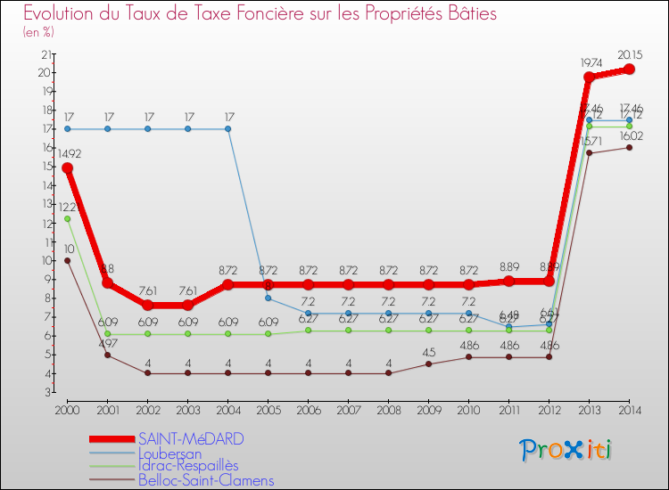 Evolution du taux de la taxe foncière sur le bati pour SAINT-MéDARD et les communes proches de 2000 à 2014 Comparaison des taux de taxe foncière sur le bati pour SAINT-MéDARD et les communes voisines de 2000 à 2014
