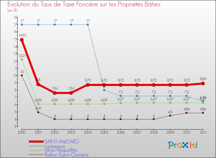 Evolution du taux de la taxe foncière sur le bati pour SAINT-MéDARD et les communes proches Comparaison des taux de taxe foncière sur le bati pour SAINT-MéDARD et les communes voisines