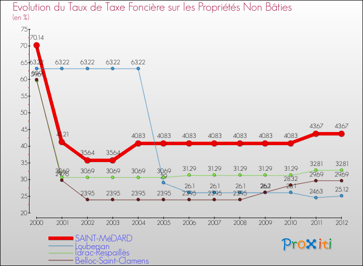 Evolution du taux de la taxe foncière sur les immeubles et terrains non batis pour SAINT-MéDARD et les communes proches de 2000 à 2012 Comparaison des taux de la taxe foncière sur les immeubles et terrains non batis pour SAINT-MéDARD et les communes voisines de 2000 à 2012