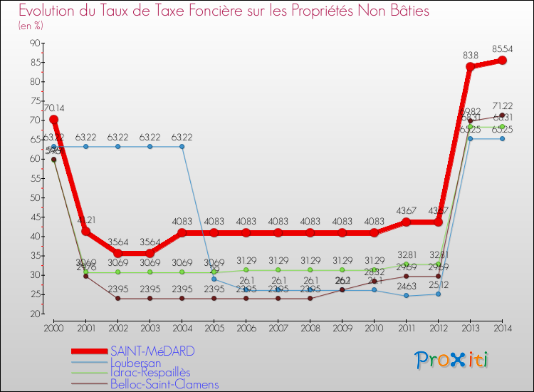 Evolution du taux de la taxe foncière sur les immeubles et terrains non batis pour SAINT-MéDARD et les communes proches de 2000 à 2014 Comparaison des taux de la taxe foncière sur les immeubles et terrains non batis pour SAINT-MéDARD et les communes voisines de 2000 à 2014