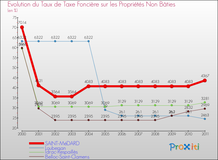 Evolution du taux de la taxe foncière sur les immeubles et terrains non batis pour SAINT-MéDARD et les communes proches Comparaison des taux de la taxe foncière sur les immeubles et terrains non batis pour SAINT-MéDARD et les communes voisines