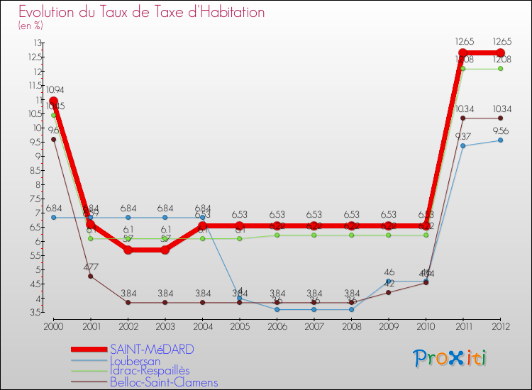 Evolution du taux de la taxe d'habitation pour SAINT-MéDARD et les communes proches Comparaison des taux de la taxe d'habitation pour SAINT-MéDARD et les communes voisines
