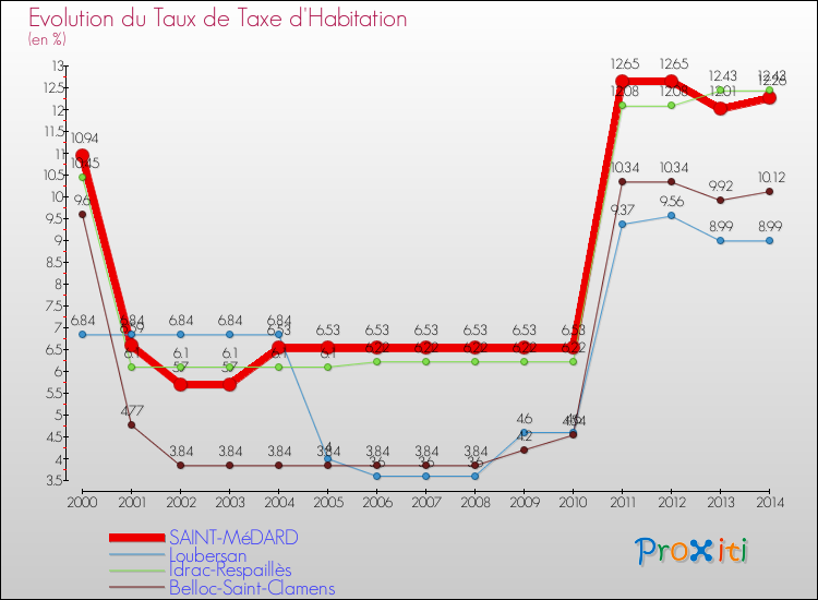 Evolution du taux de la taxe d'habitation pour SAINT-MéDARD et les communes proches de 2000 à 2014 Comparaison des taux de la taxe d'habitation pour SAINT-MéDARD et les communes voisines de 2000 à 2014