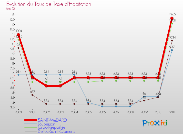 Evolution du taux de la taxe d'habitation pour SAINT-MéDARD et les communes proches Comparaison des taux de la taxe d'habitation pour SAINT-MéDARD et les communes voisines