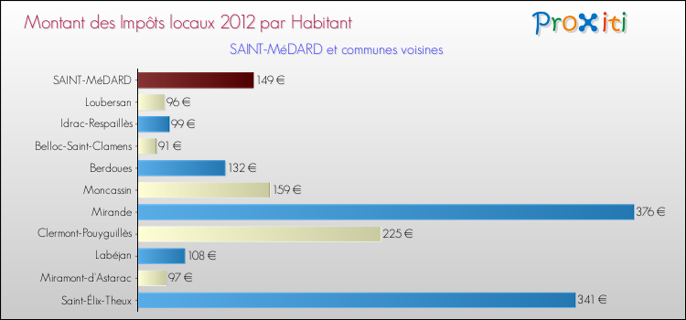 Montant des impôts locaux par Habitant pour SAINT-MéDARD et les communes proches Comparaison des impôts locaux par habitant pour SAINT-MéDARD et les communes voisines
