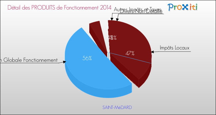 Décomposition du Budget de Fonctionnement 2014 de la commune de SAINT-MéDARD Budget de Fonctionnement 2014 pour la commune de SAINT-MéDARD