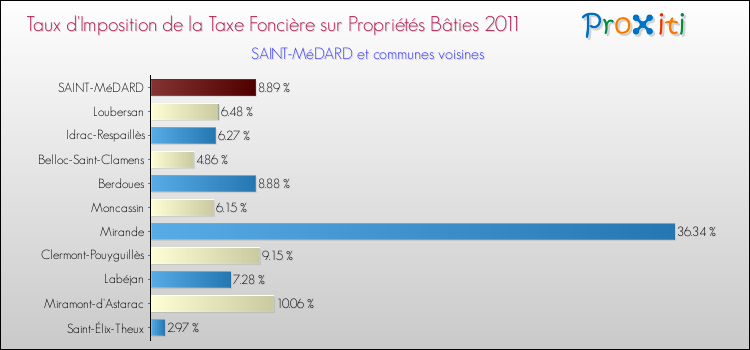 Taux d'imposition de la taxe foncière sur le bati 2011 pour SAINT-MéDARD et les communes proches Comparaison des taux d'imposition de la taxe foncière sur le bati 2011 pour SAINT-MéDARD et les communes voisines